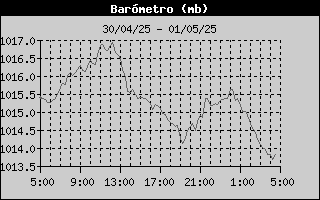 Barometer History