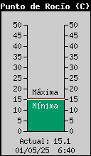 Current Outside Dewpoint