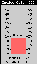 Current Outside Heat Index