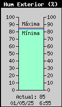 Current Outside Humidity