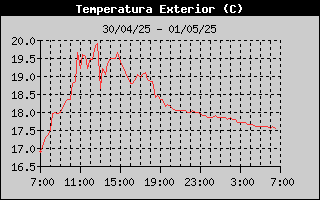 Outside Temp History