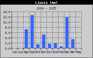 Histrico de lluvia