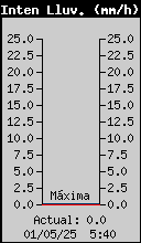 Current Rain Rate