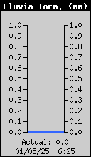 Storm Rain Total