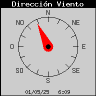 Current Wind Direction