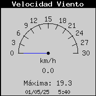 Current Wind Speed