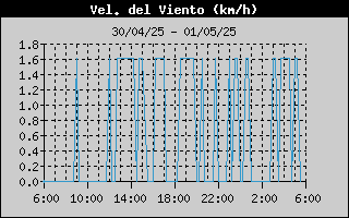 Histrico de la velocidad del viento