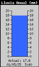 Yearly Total Rain