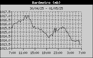 Barometer History