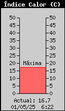 Current Outside Heat Index