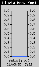 Monthly Total Rain