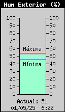 Current Outside Humidity