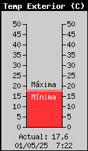 Current Outside Temperature