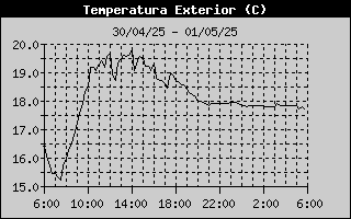 Outside Temp History