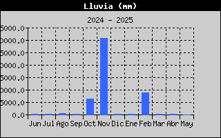 Histrico de lluvia