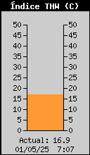 Current THW Index