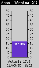 Current Wind Chill