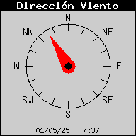 Current Wind Direction