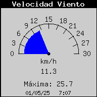 Current Wind Speed