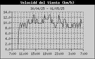 Histrico de la velocidad del viento