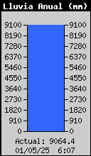 Yearly Total Rain